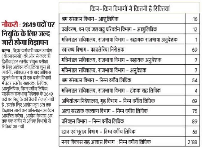 Bihar SSC 2nd Inter Level Vacancy 2021